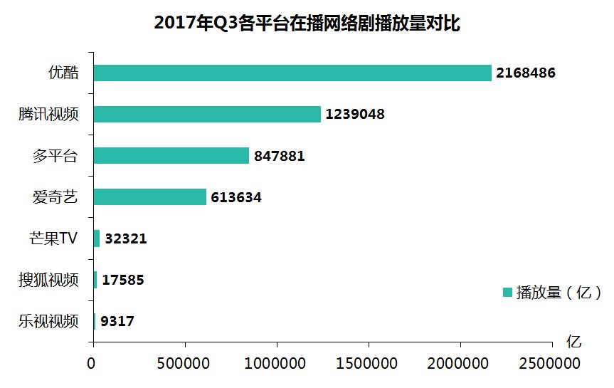 2017年Q3网剧季报丨甜宠逆袭,涉案翻身,67部