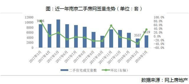 链数据丨3月南京房地产市场成交量升价跌 “金三”成色不足