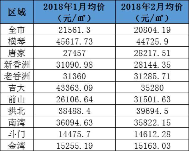 珠海“最严”调控的一年:房价是稳住了，但刚需买房却更难!