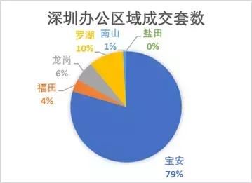 第10周深圳新房成交量环比增长20.4%，龙岗区为成交主力！