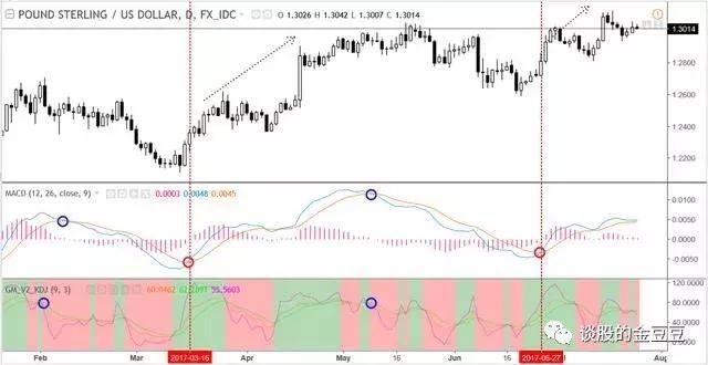中国股市极少人知道的MACD指标的买卖点技巧，看懂离高手不远了！