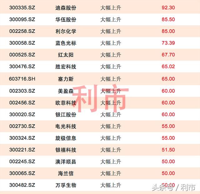 一季报业绩大增个股名单，其中4股预增超10倍