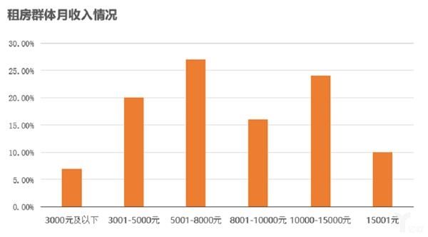 蘑菇租房发布租房白皮书 大学生毕业生这些租房数据可能需要知道