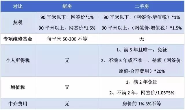 三方面为你解读买新房好还是买二手房好