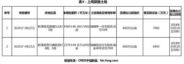 成都商品房成交环比下降 上周新推2宗土地