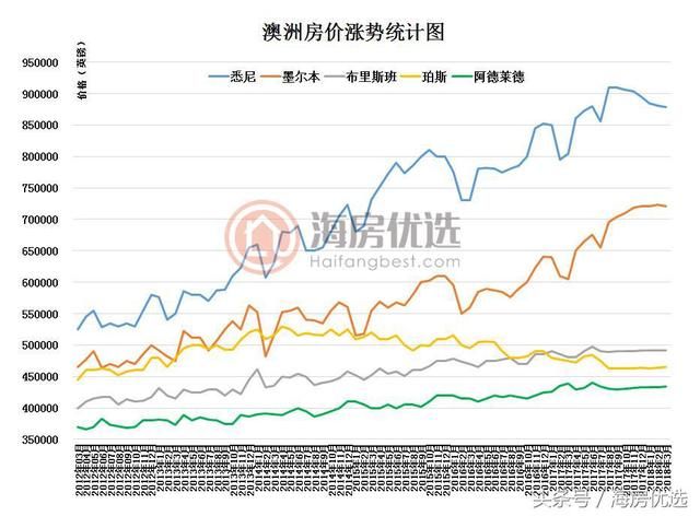 十年后悉尼独立屋价格将达200万澳元