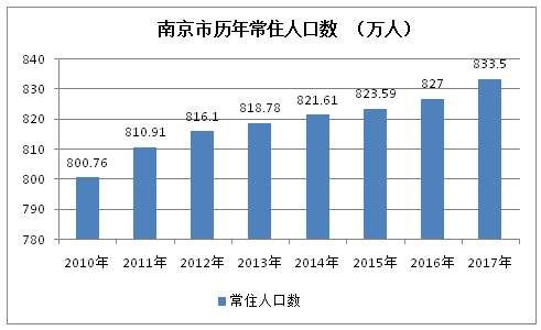 深度| 2017年南京常住人口新增6.5万人创5年新高，楼市再迎买房大