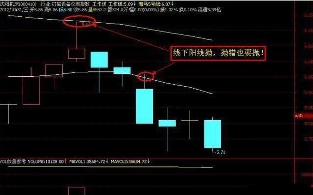 中国股市唯一永不叛民的铁律：线上阴线买，线下阳线抛！