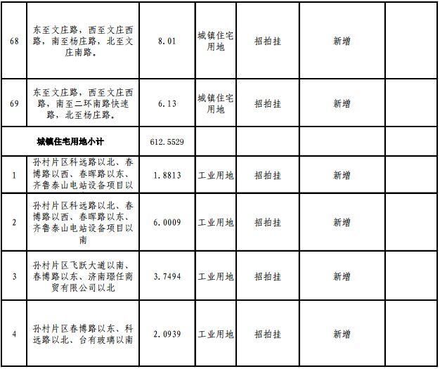 快看！2018年济南供地明细公布，各区热点地块都在这！