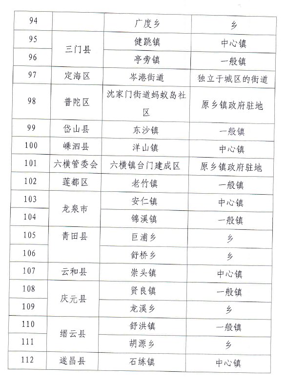 我省公布2018年度小城镇整治省级样板创建名单