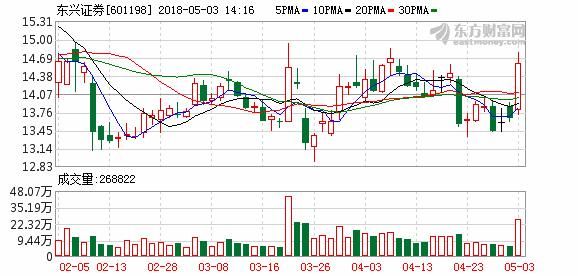 券商板块午后发力 东兴证券、财通证券等个股表现活跃