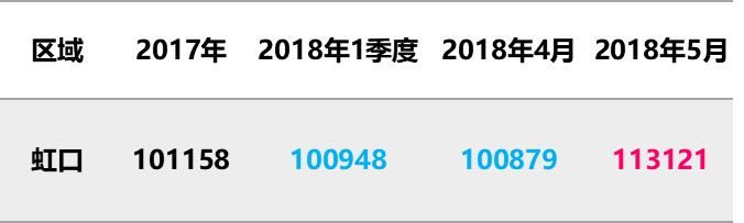 5月上海全部新盘成交价，含9个新开盘，统计均价上涨8%