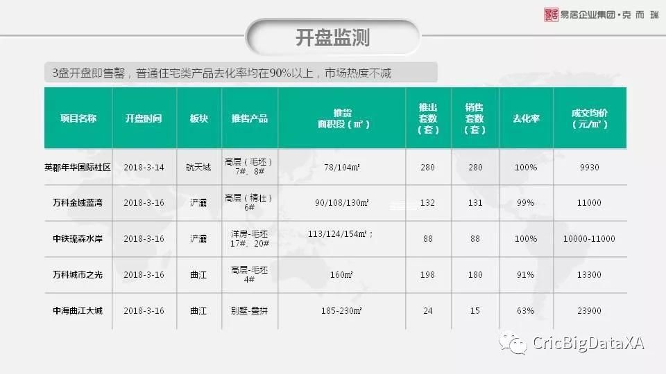 一周看点|西安住宅均价12180元\/ 环涨3.4% 量价持续高位运行