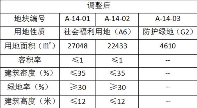 忻州十余宗土地规划，将被住宅、学校、商业、医院等填满