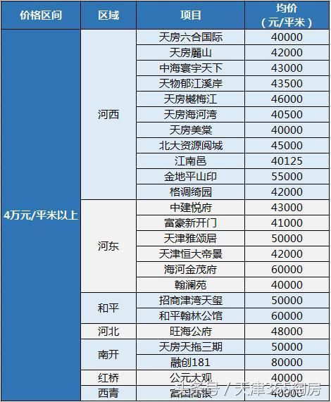 “532”已成过去式，天津房价最新格局……