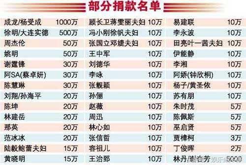 汶川地震他捐款最多1000万,而有的大明星还不