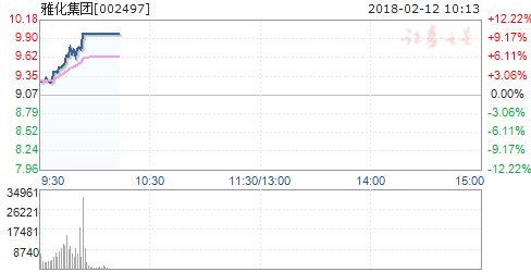 锂电池概念股活跃走强 雅化集团等2股涨停