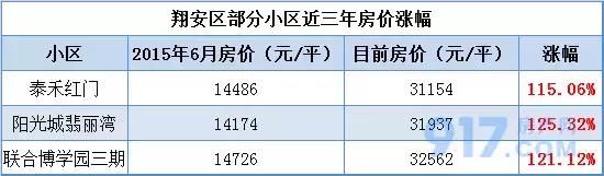 回顾厦门楼市12年蹿升史，有区域房价涨10倍！有小区坐火箭增值！