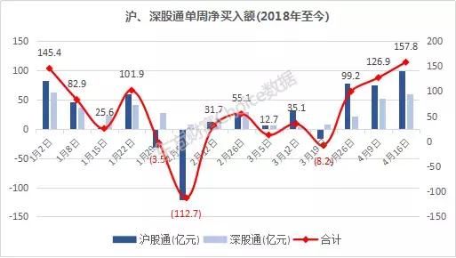 北上资金疯狂扫货,上涨的日子不远了?