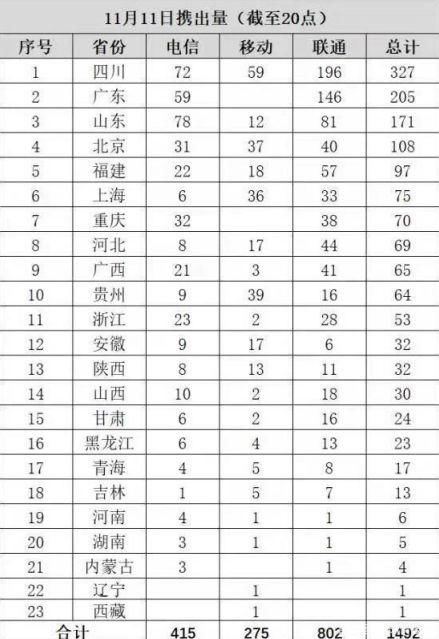 联通携号转网有多少用户