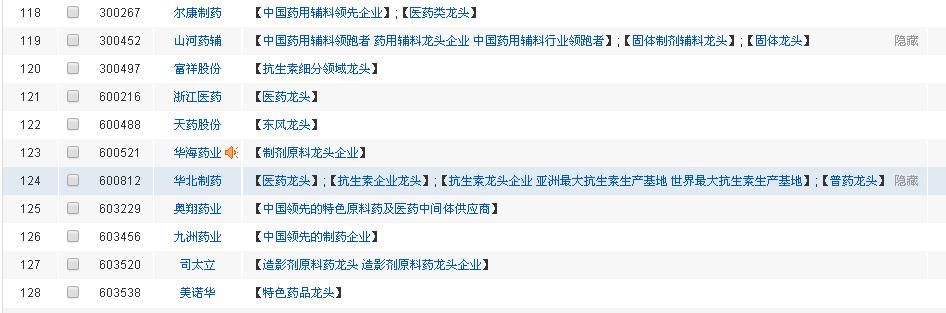 128只医药细分行业龙头，价值投资备选股，股民：值得收藏