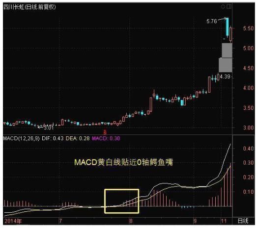 一旦遇到“巨量不涨”形态，赶紧越狱出逃，晚了将死无葬身之地！