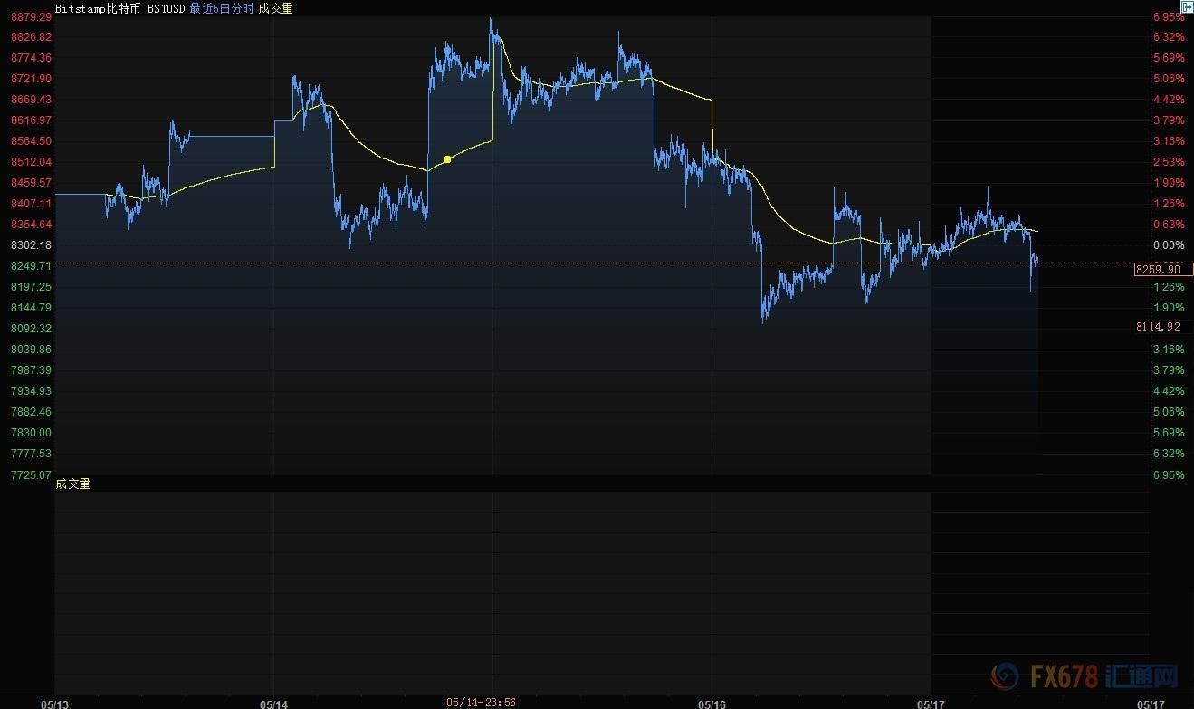 币圈大佬做多心不死:比特币年内或可涨回2万美元!