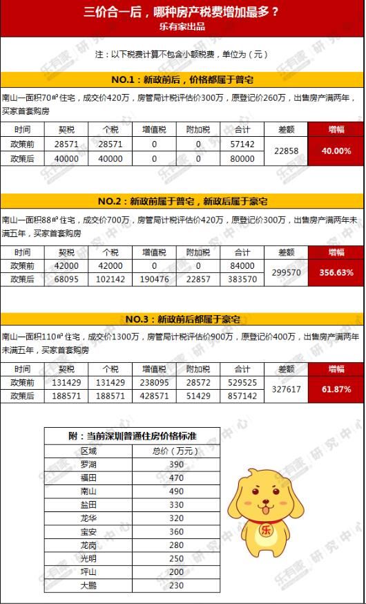 深圳二手房\＂三价合一\＂之后 买什么房最划算?