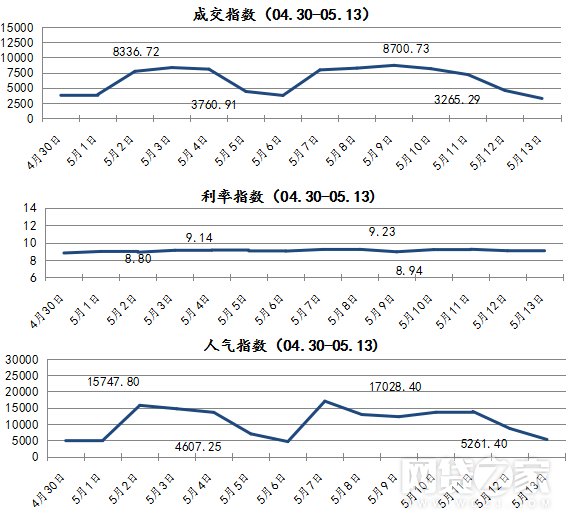 一周简报：团贷网成交量暴增106% 小牛在线大跌