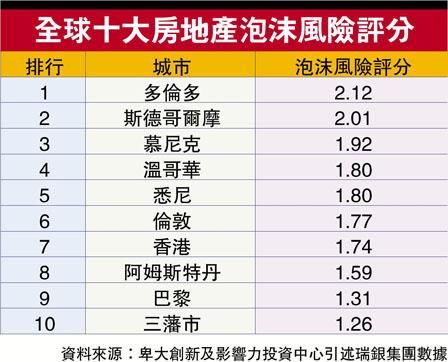 泡沫危机世界第四高 专家指不列颠哥伦比亚省府措施未能遏制楼价