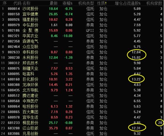 券商、信托和基金加仓这43只，国家队和社保基金最新持仓