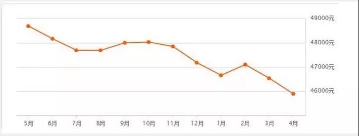 速冻! 厦门二手房一天仅卖10套 中介劝房东:再降30万!