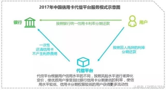 信用卡代还\/代偿市场火爆超2.7万亿，一批POS代理赚爆！