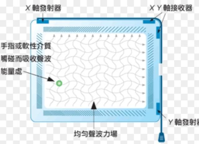 屏幕触摸是什么原理_幸福是什么图片