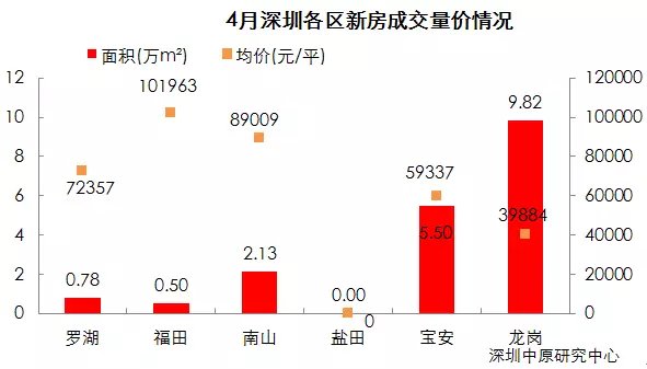 深圳房价迎19连跌!上月跌6元 这月再跌16元