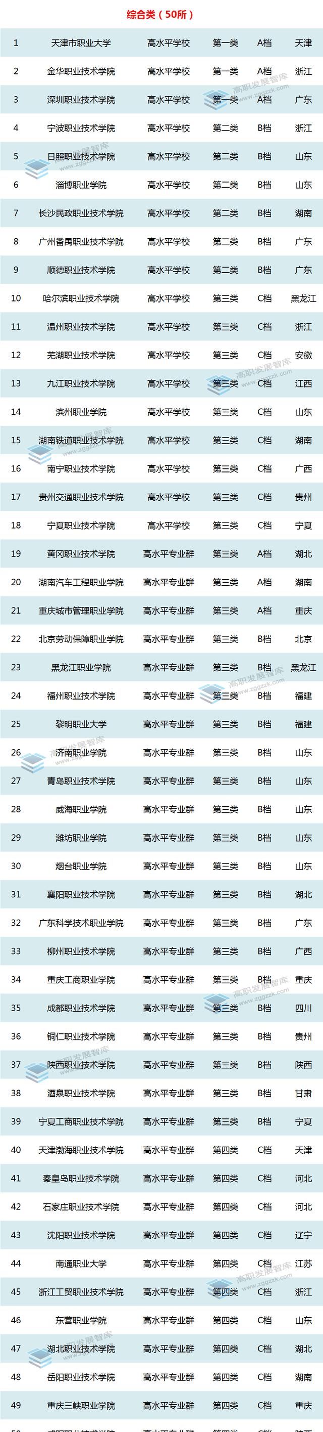 高职教育双高名单
