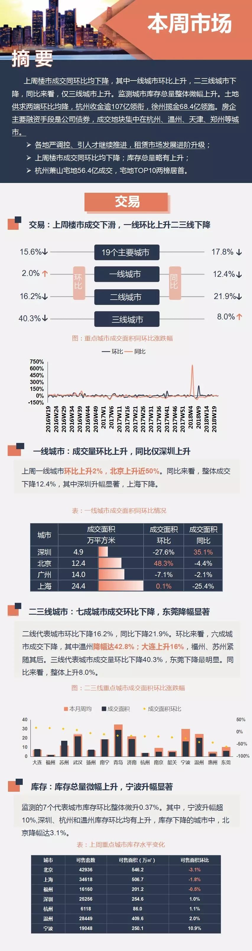 一周楼市:各地继续严调控 上周楼市地市均遇冷