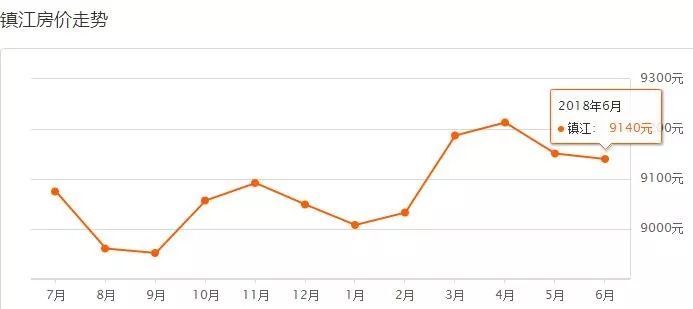 2008至2018,镇江十年房价竟然涨了这么多!附6月各小区最新房价!