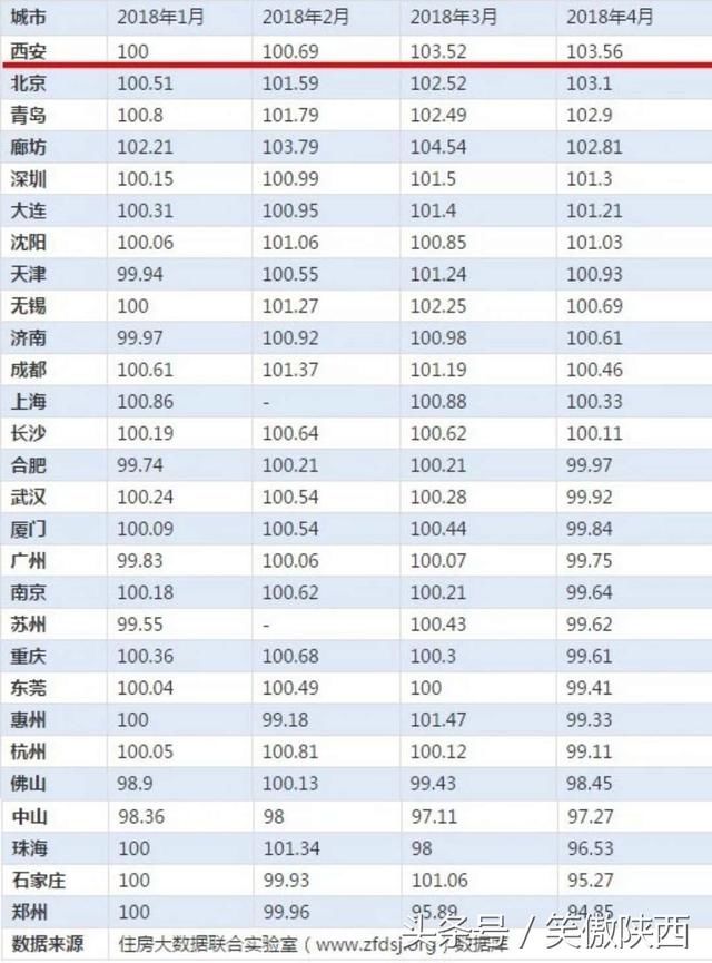 在西安买不起房，租金一居室2000元，房租定基指数已位居全国第一