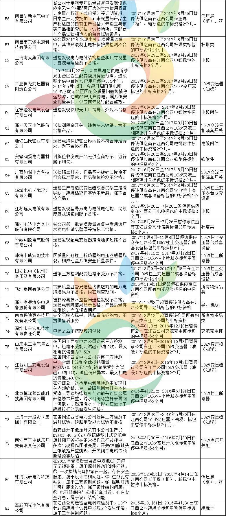 黑名单 | 1168家!国家电网2月份不良供应商名单出炉!