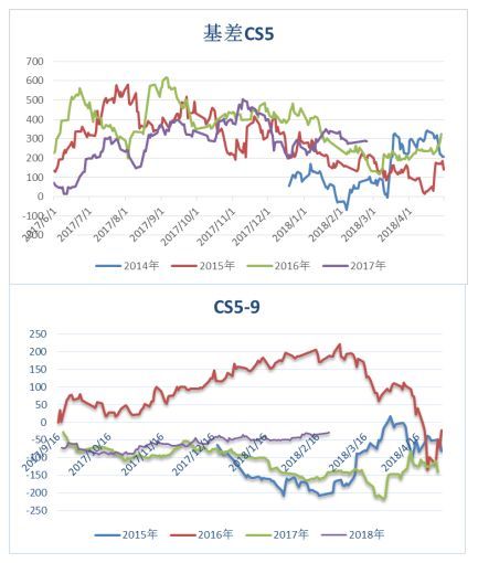 阶段性基差看涨 玉米淀粉周报20180226