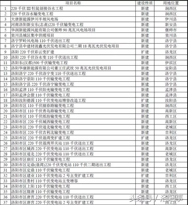 2020年前洛阳土地总规出炉 开发建设490个重点项目。