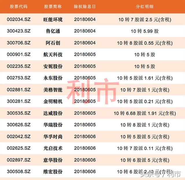 下周高送除除权一览，其中8家10送转8以上