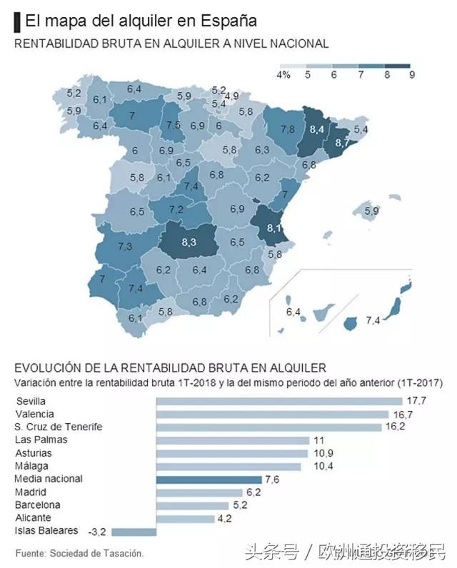 西班牙全国范围租金暴涨，早买房的人都赚了！