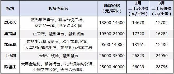 来势汹汹!最高涨17%、成交期仅1天……天津二手房强势回暖!