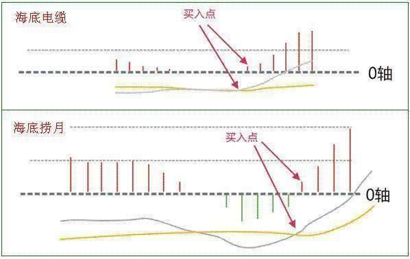 中国股市最常用的技术指标MACD特殊用法，87%捕捉强势股！附公式