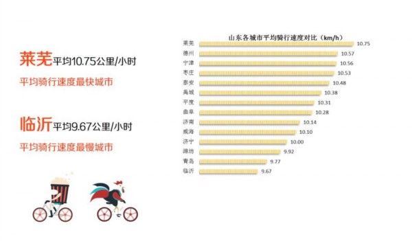 共享单车大数据:临沂平均骑行速度最慢