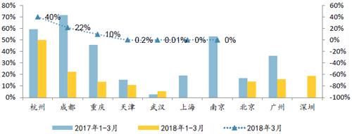 土地季报：整体供应增近4成 出让金总额上行