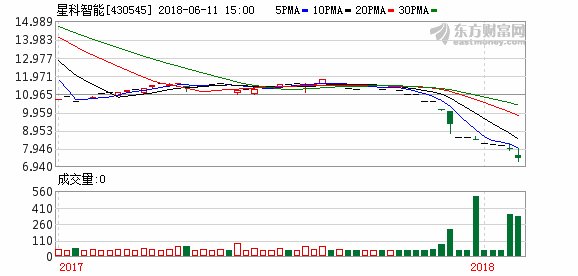 星科智能控股股东增持1.7万股