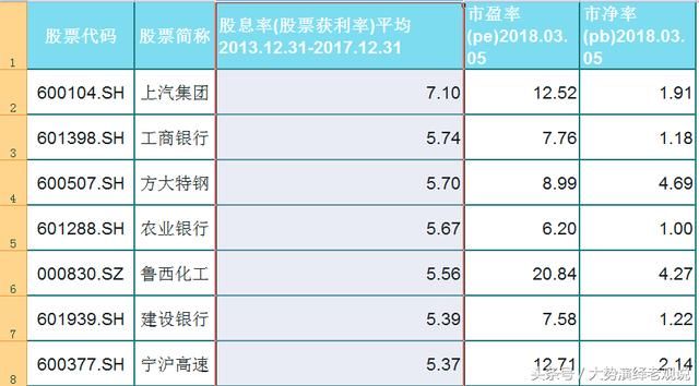 5年平均股息率大于百分之2.5pe<30倍市净率小于5倍，值得拥有拿走